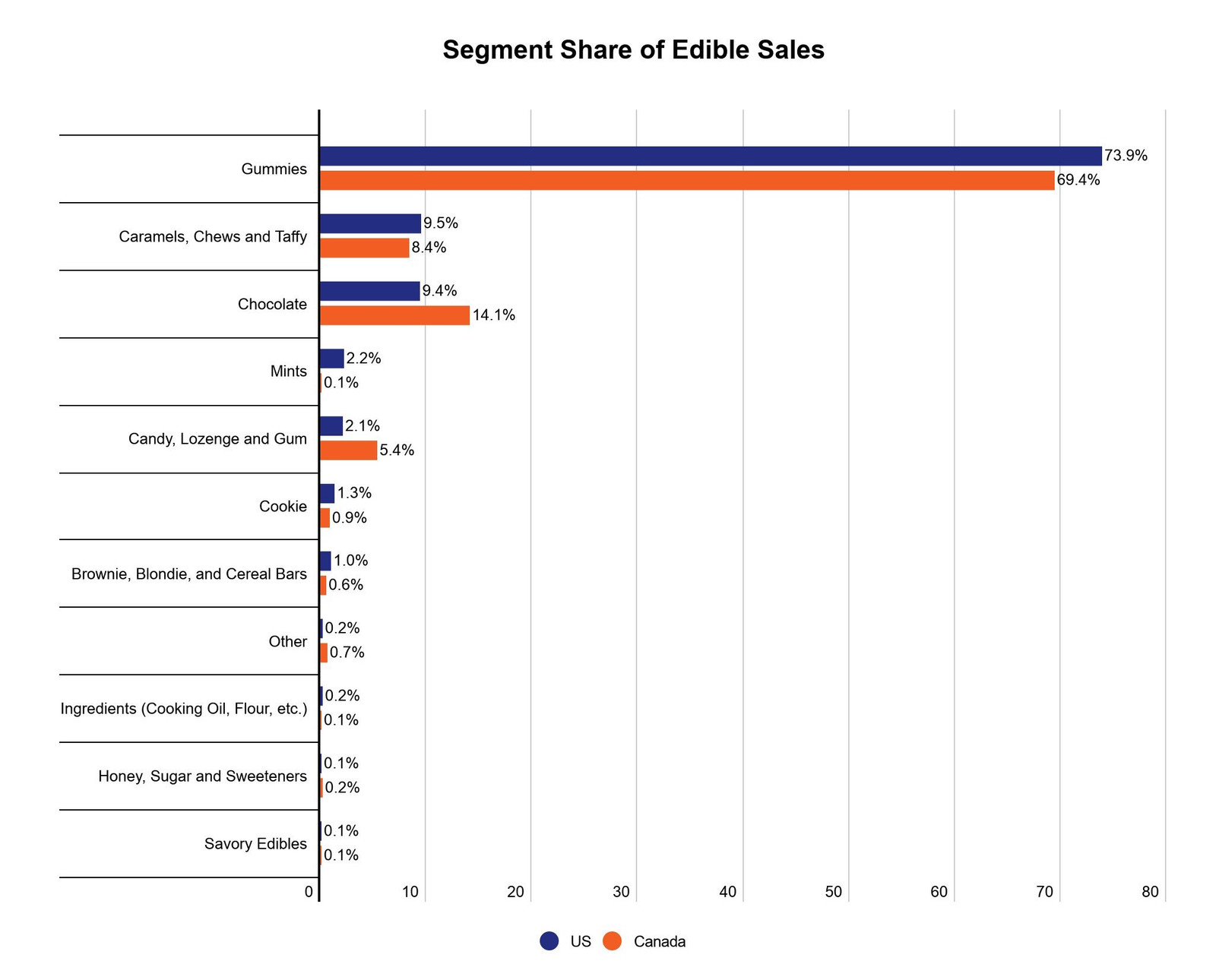 Sales of cannabis edibles in the US and Canada graph 7: Popular Edible products in the US and Canada